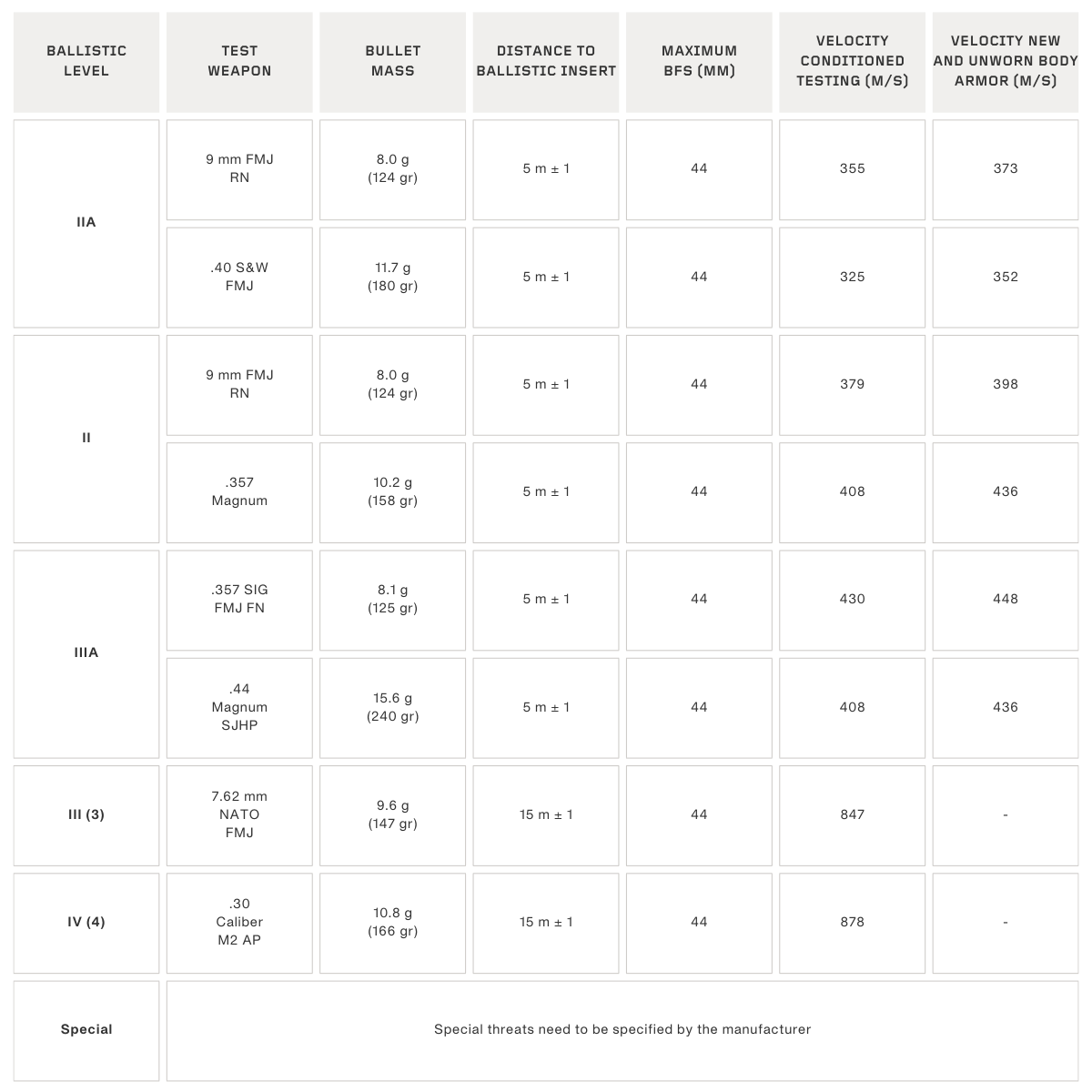 Explanation of NIJ standard 0101.06